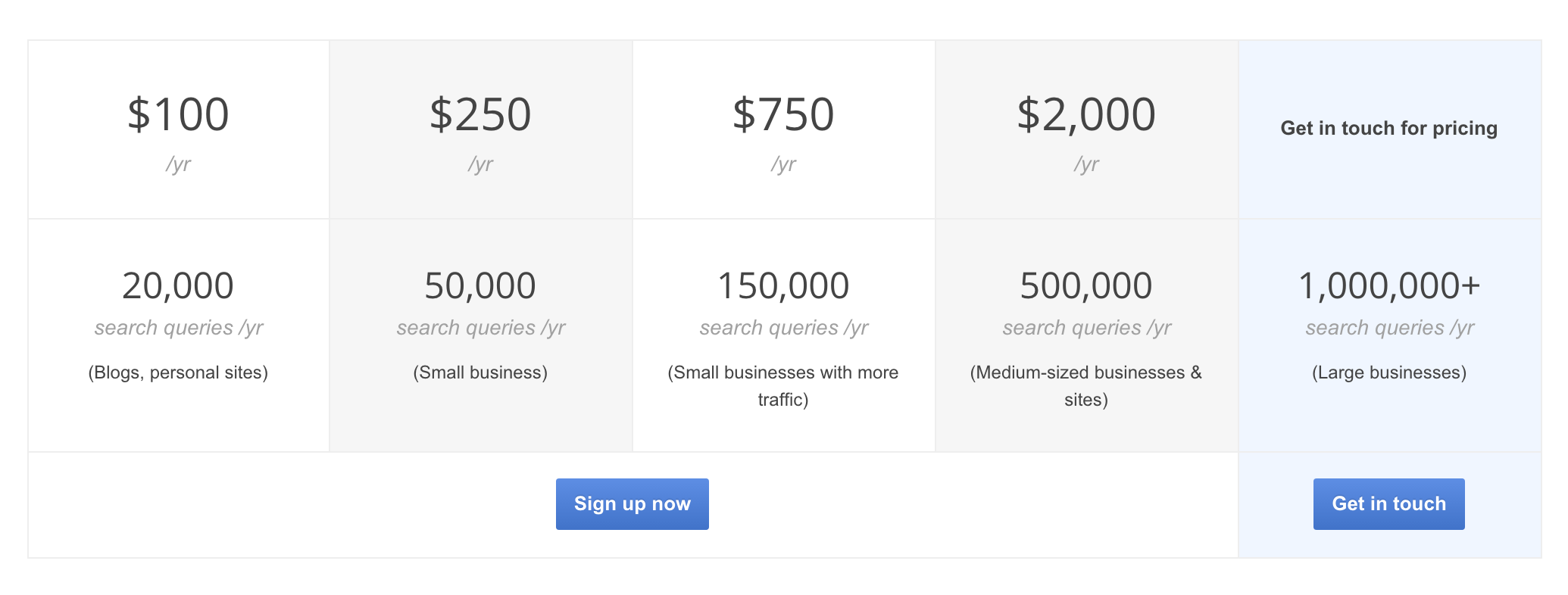 Pricing breakdown of Google Custom Search: $100/year for 20,000 queries through $2,000/year for 500,000 queries